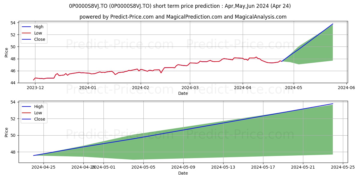iA Diversifié opportunité PER stock short term price prediction: Apr,May,Jun 2024|0P0000S8VJ.TO: 65.11