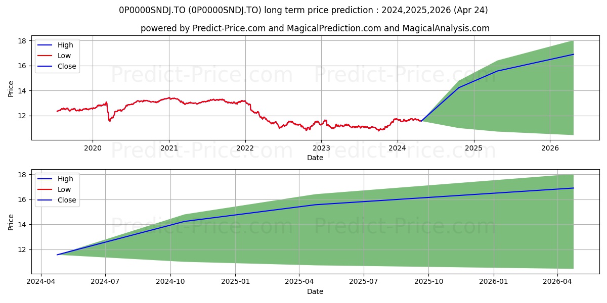 Fidelity Cat Obligations de soc stock long term price prediction: 2024,2025,2026|0P0000SNDJ.TO: 15.0271