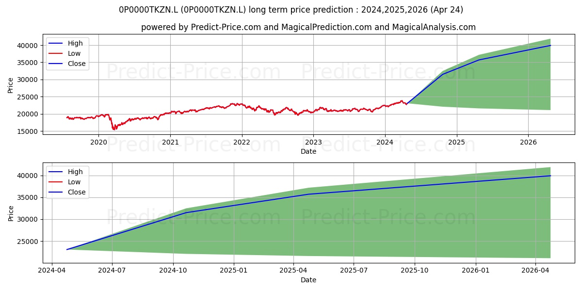Vanguard LifeStrategy 80% Equit stock long term price prediction: 2024,2025,2026|0P0000TKZN.L: 32563.1516