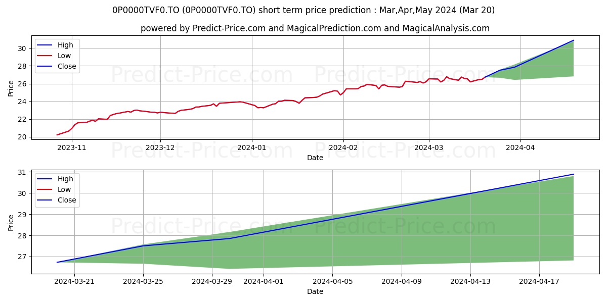 Invesco Global Select Equity Cl stock short term price prediction: Apr,May,Jun 2024|0P0000TVF0.TO: 42.42