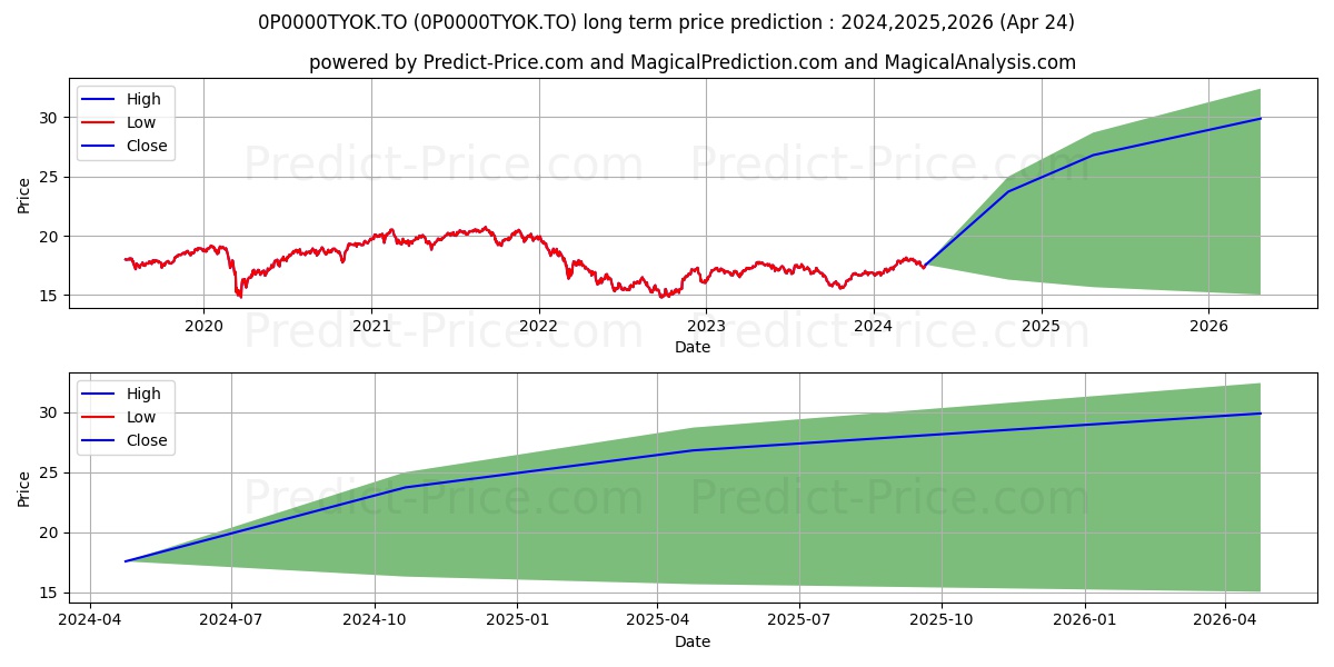 Sun Life MFS occasions internat stock long term price prediction: 2024,2025,2026|0P0000TYOK.TO: 25.5507