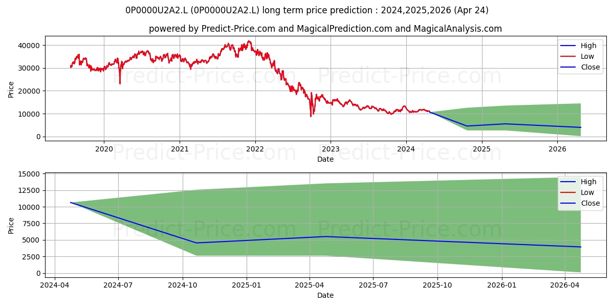 Mercer Sterling Inflation Linke stock long term price prediction: 2024,2025,2026|0P0000U2A2.L: 13851.3378