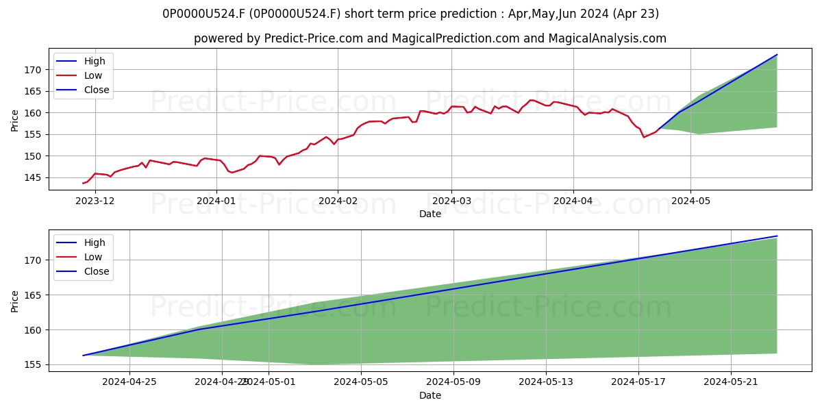 ERES Comgest Global Actions M stock short term price prediction: Apr,May,Jun 2024|0P0000U524.F: 228.92