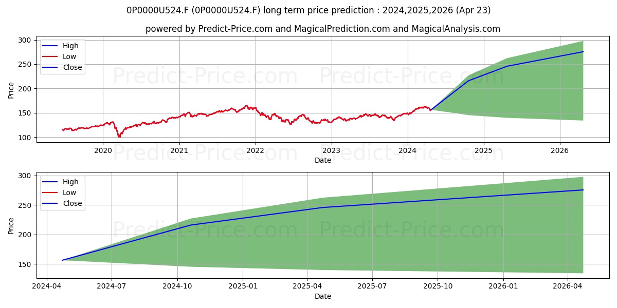 ERES Comgest Global Actions M stock long term price prediction: 2024,2025,2026|0P0000U524.F: 234.356