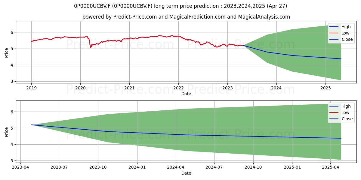 Aviva Aviva Cu A2 stock long term price prediction: 2023,2024,2025|0P0000UCBV.F: 5.8483