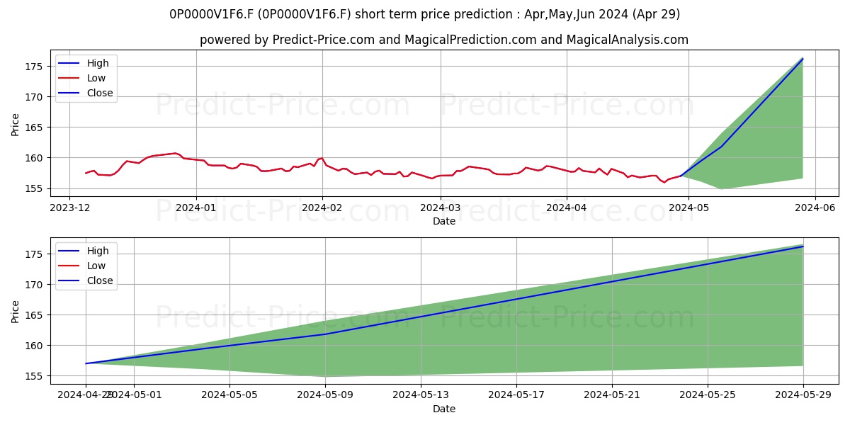 Décisiel ISR Obligataire G stock short term price prediction: Apr,May,Jun 2024|0P0000V1F6.F: 198.76