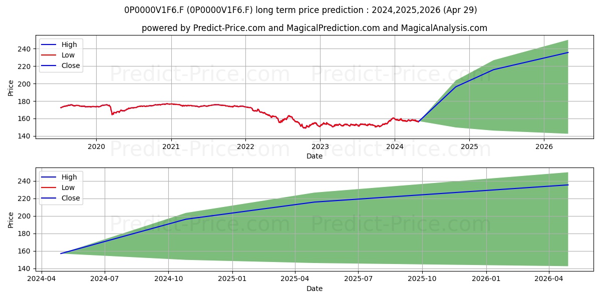 Décisiel ISR Obligataire G stock long term price prediction: 2024,2025,2026|0P0000V1F6.F: 203.2908
