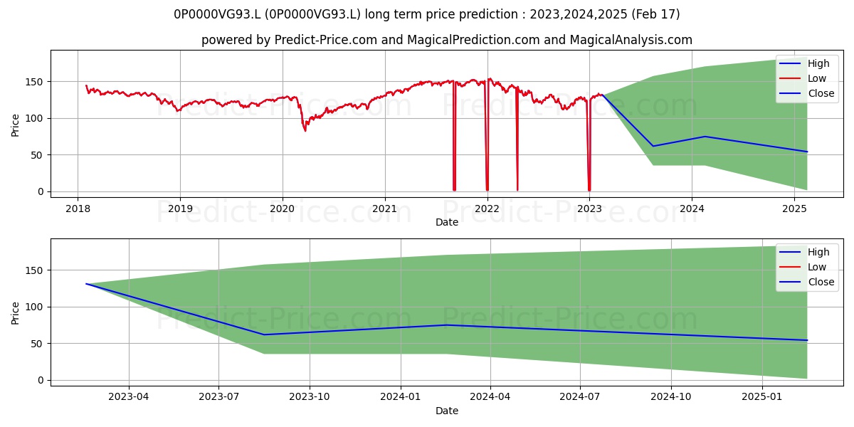 GlobalAccess Global Equity Inco stock long term price prediction: 2023,2024,2025|0P0000VG93.L: 1.4835