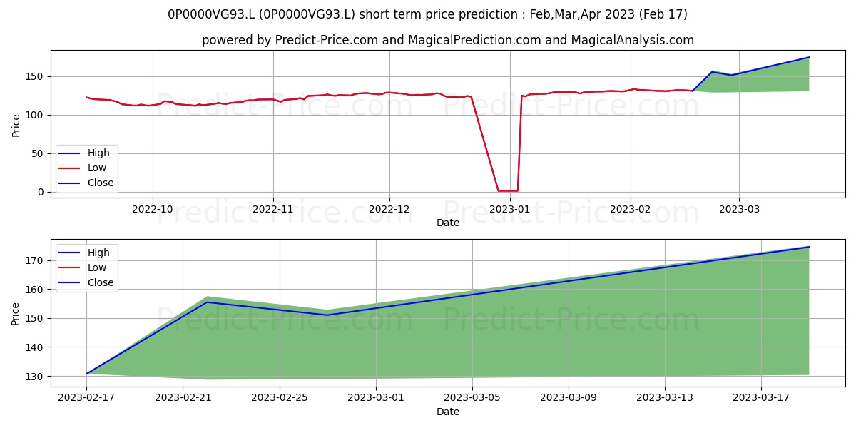 GlobalAccess Global Equity Inco stock short term price prediction: Mar,Apr,May 2023|0P0000VG93.L: 1.48