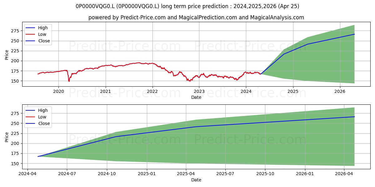 Janus Henderson Fixed Interest  stock long term price prediction: 2024,2025,2026|0P0000VQG0.L: 234.6158
