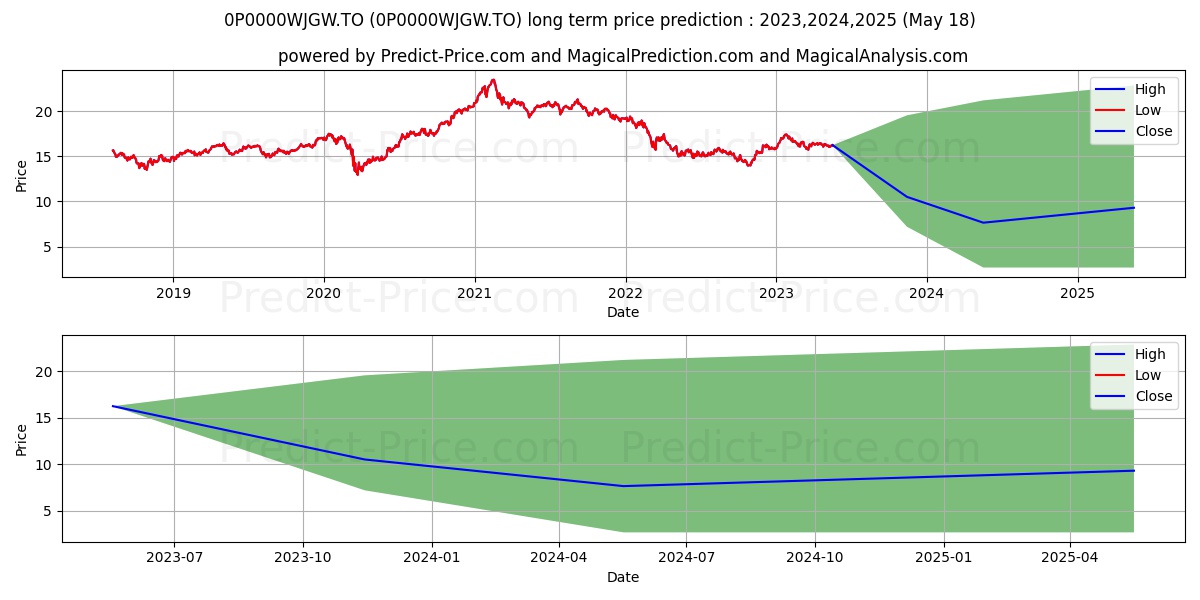 IG JPMorgan Catégorie Marchés stock long term price prediction: 2023,2024,2025|0P0000WJGW.TO: 19.7204