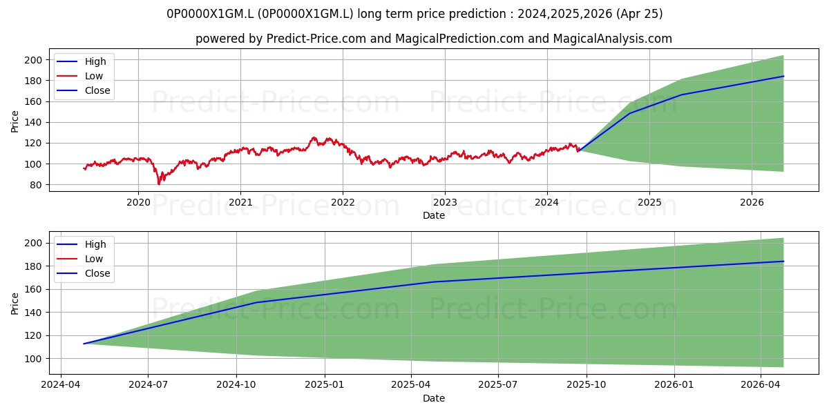 Jupiter Japan Income Fund I Inc stock long term price prediction: 2024,2025,2026|0P0000X1GM.L: 160.6774
