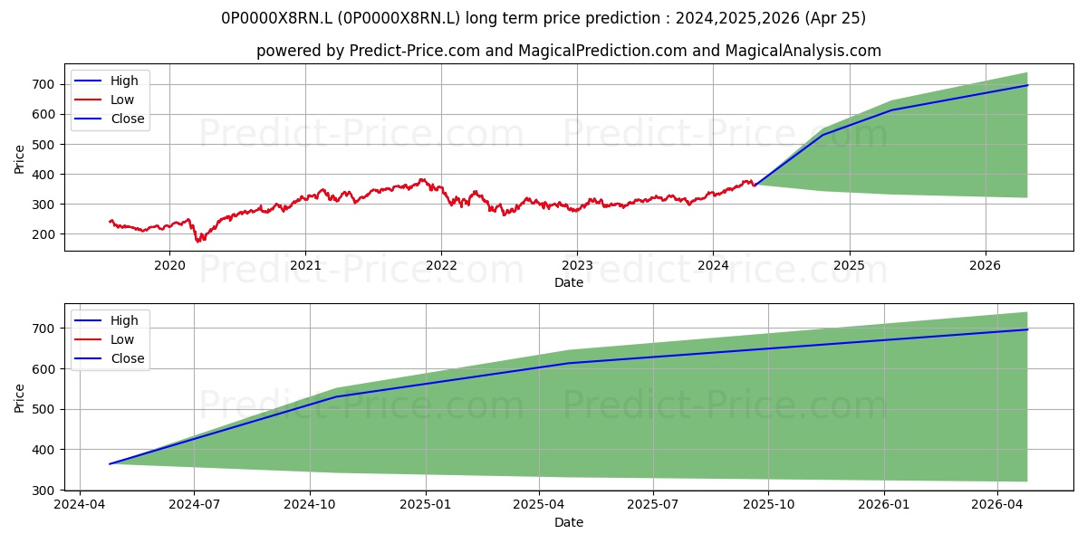BNY Mellon US Opportunities Fun stock long term price prediction: 2024,2025,2026|0P0000X8RN.L: 541.1963