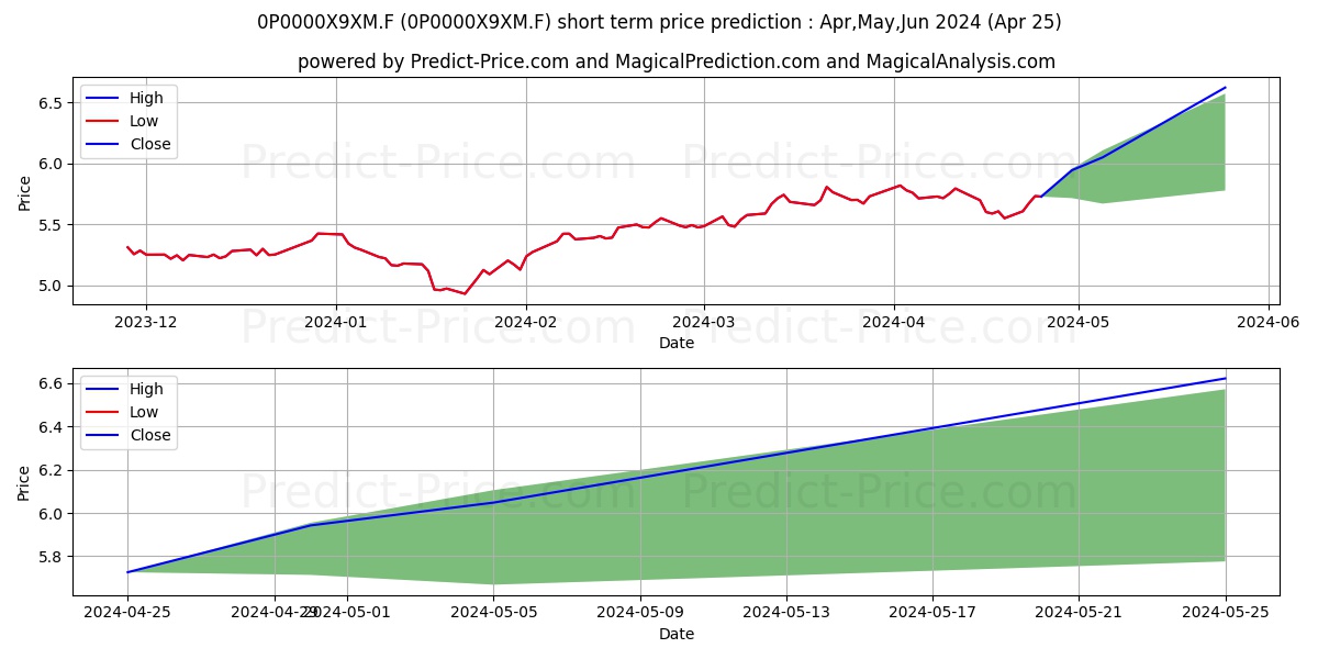Federated Hermes Asia ex-Japan  stock short term price prediction: May,Jun,Jul 2024|0P0000X9XM.F: 8.21
