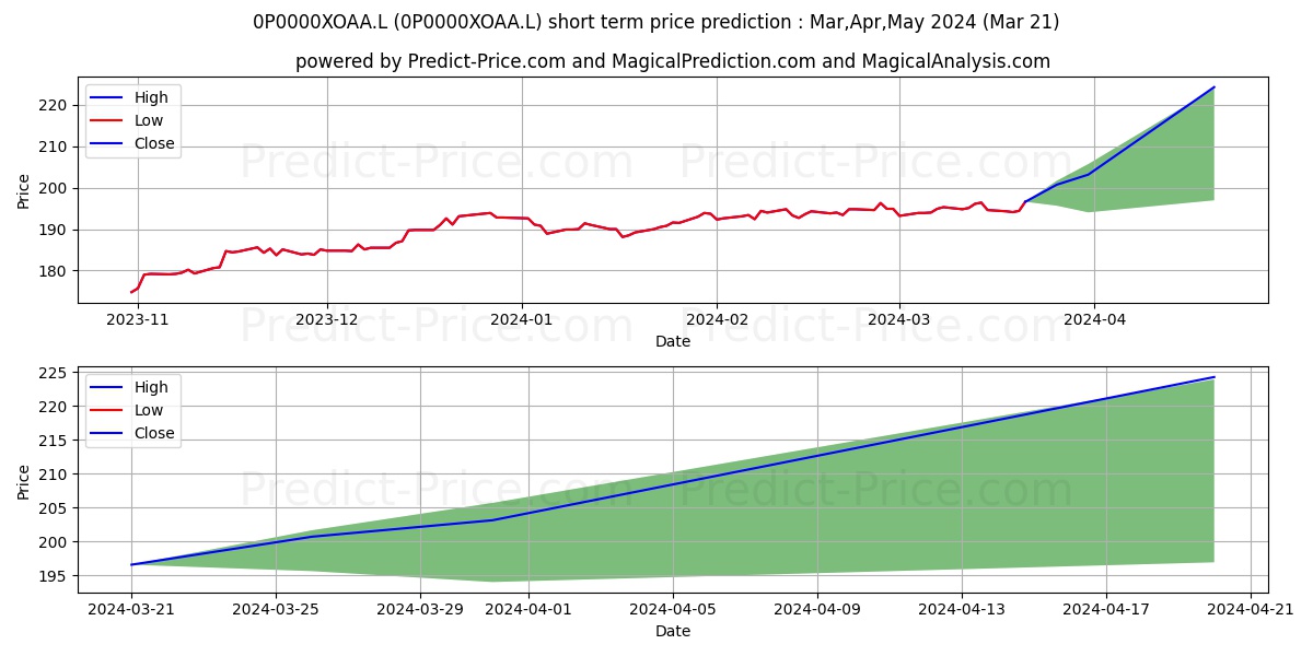 Premier Miton Diversified Growt stock short term price prediction: Apr,May,Jun 2024|0P0000XOAA.L: 264.84