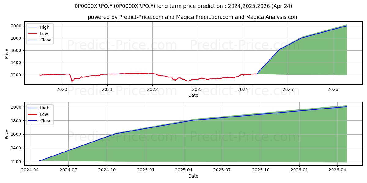 Ostrum ISR Obli Crossover L stock long term price prediction: 2024,2025,2026|0P0000XRPO.F: 1609.4142