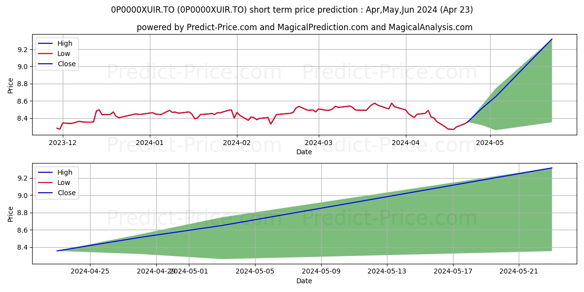 Sun Life rendement stratégique stock short term price prediction: Apr,May,Jun 2024|0P0000XUIR.TO: 10.26