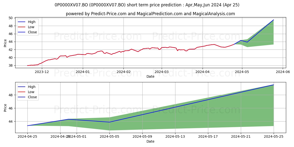 IDFC Asset Allocation Fund Of F stock short term price prediction: Apr,May,Jun 2024|0P0000XV07.BO: 61.19