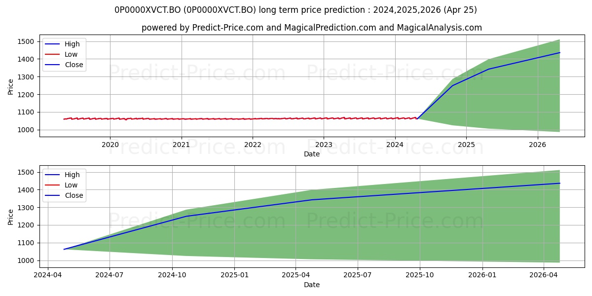 Principal Ultra Short Term Fund stock long term price prediction: 2024,2025,2026|0P0000XVCT.BO: 1289.3868
