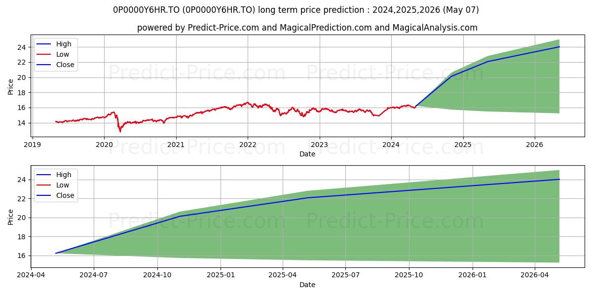 La Capitale Revenu diversifié  stock long term price prediction: 2024,2025,2026|0P0000Y6HR.TO: 20.8777