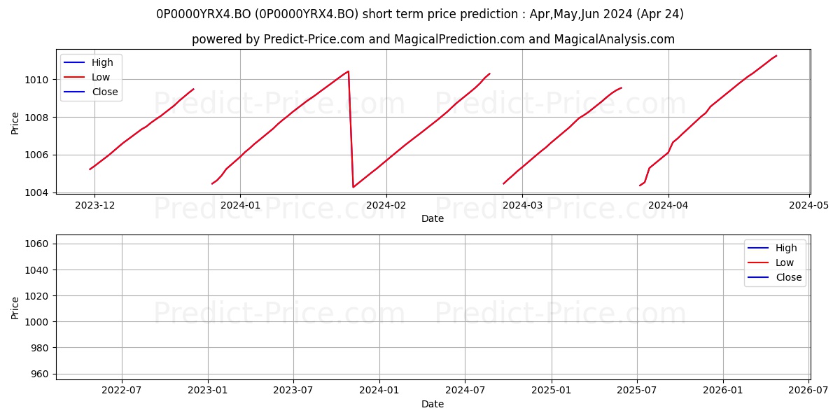 Edelweiss Liquid Fund Direct Mo stock short term price prediction: May,Jun,Jul 2024|0P0000YRX4.BO: 1,226.51