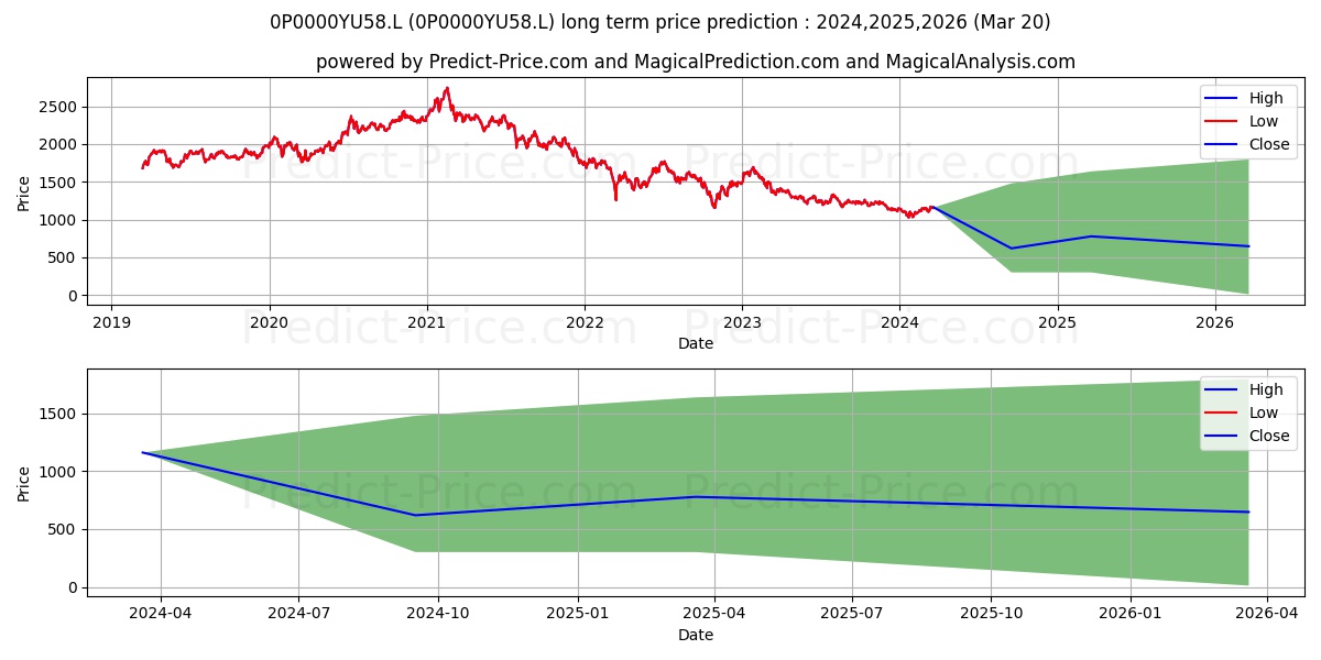 GAM Star Fund plc - GAM Star Ch stock long term price prediction: 2024,2025,2026|0P0000YU58.L: 1313.5446