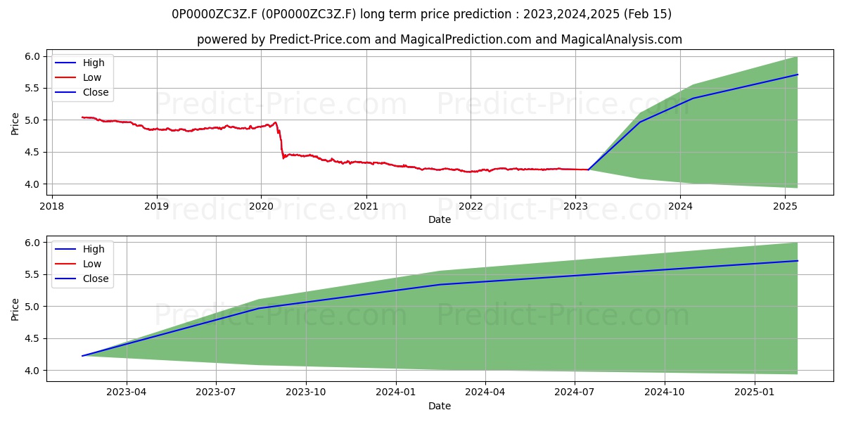 TAVELA INVERSIONES SICAV SA stock long term price prediction: 2023,2024,2025|0P0000ZC3Z.F: 5.1143
