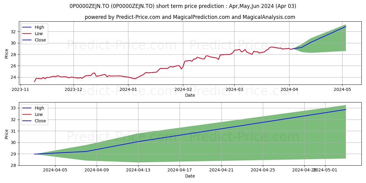 Dynamic American Class Series I stock short term price prediction: Apr,May,Jun 2024|0P0000ZEJN.TO: 44.74
