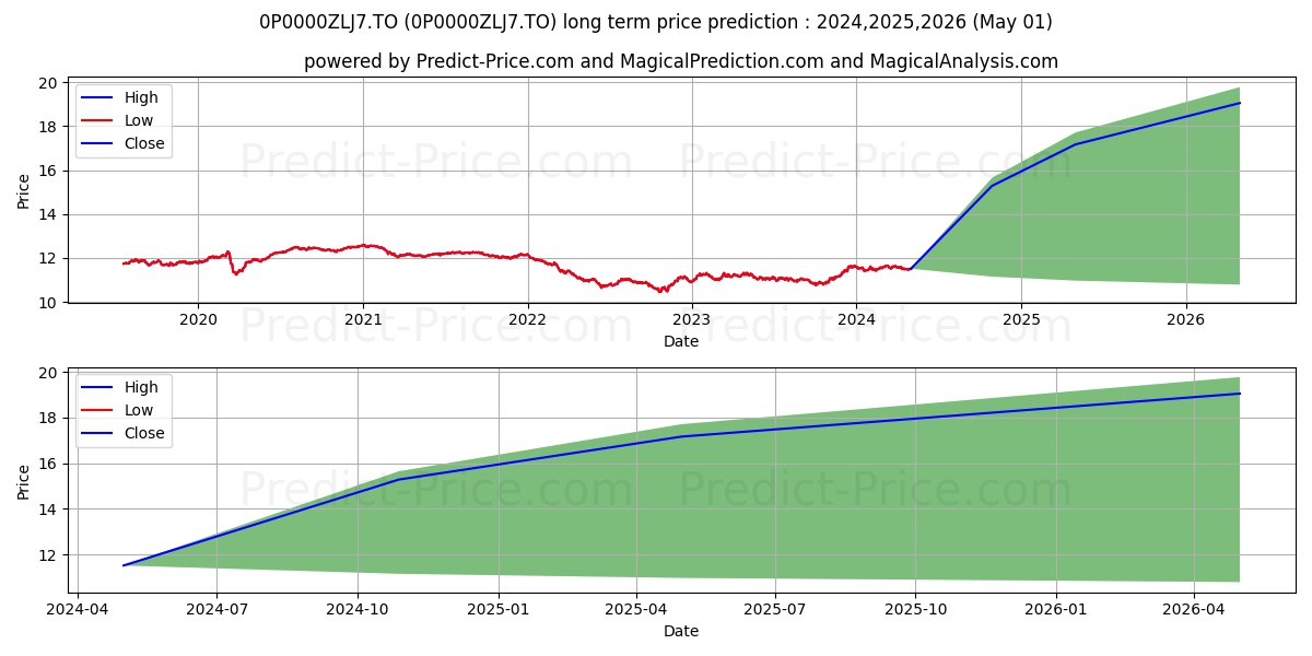 GWL Ob soc (Port) 75/75 (SP1) stock long term price prediction: 2024,2025,2026|0P0000ZLJ7.TO: 15.6506