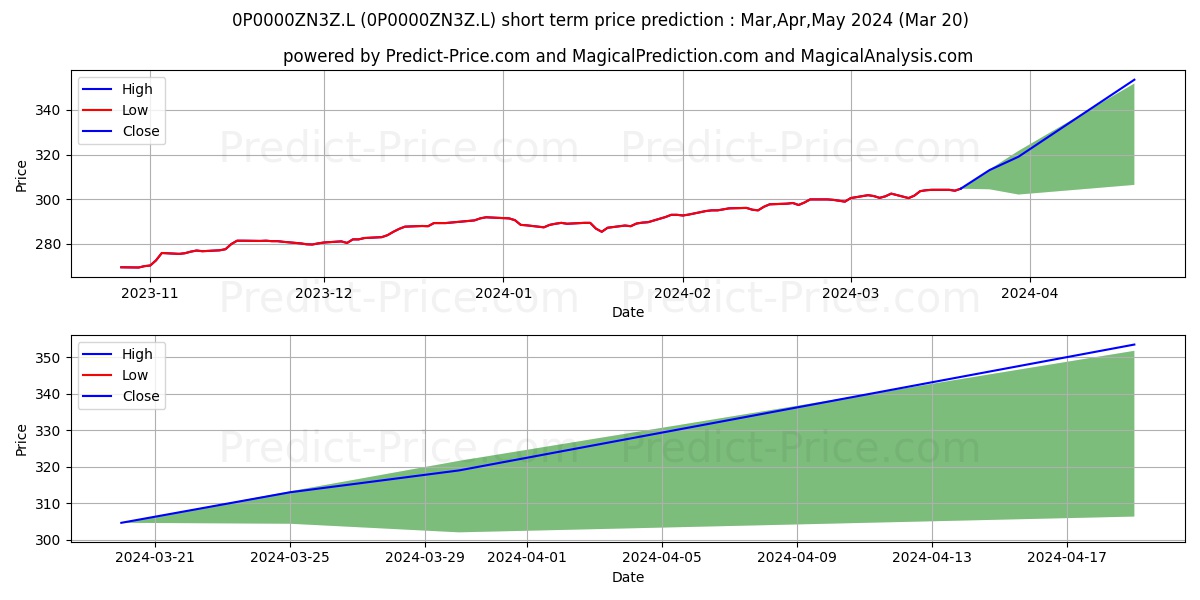 Santander Atlas Portfolio 7 IA stock short term price prediction: Apr,May,Jun 2024|0P0000ZN3Z.L: 421.14