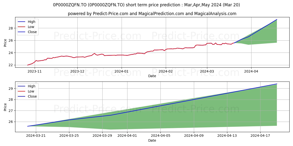 BMO Global Dividend Advisor stock short term price prediction: Apr,May,Jun 2024|0P0000ZQFN.TO: 37.16