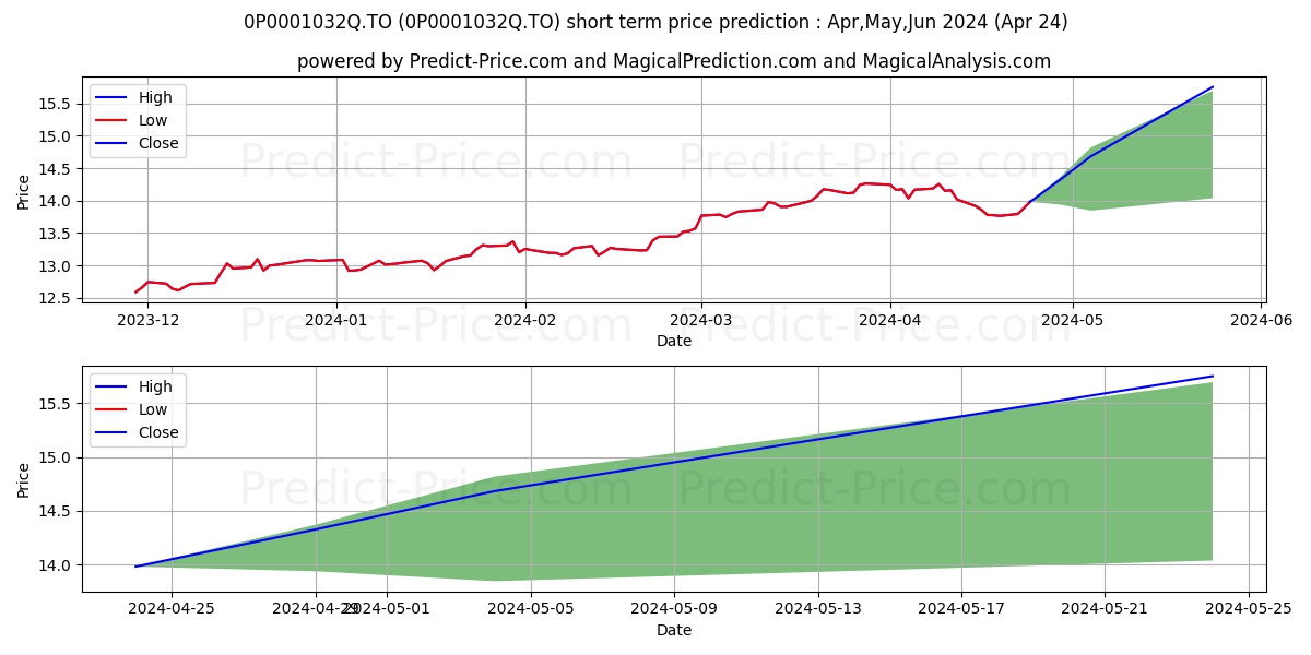 Mackenzie Cundill valeur PW stock short term price prediction: Apr,May,Jun 2024|0P0001032Q.TO: 21.26