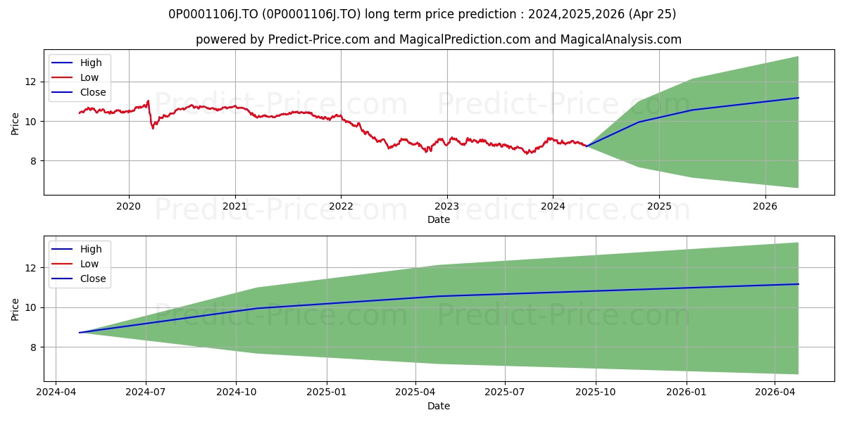 Desjardins Enhanced Bond C stock long term price prediction: 2024,2025,2026|0P0001106J.TO: 11.3078