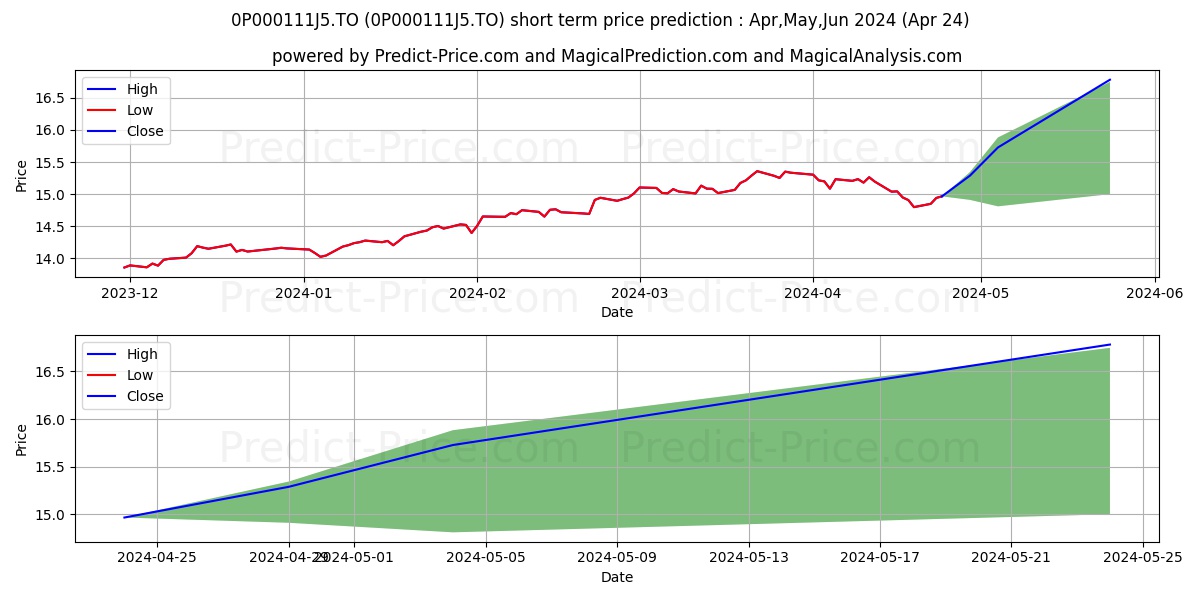 BMO Assrnce Fds amr croiss équ stock short term price prediction: Apr,May,Jun 2024|0P000111J5.TO: 22.18