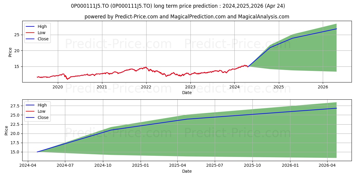 BMO Assrnce Fds amr croiss équ stock long term price prediction: 2024,2025,2026|0P000111J5.TO: 21.7753