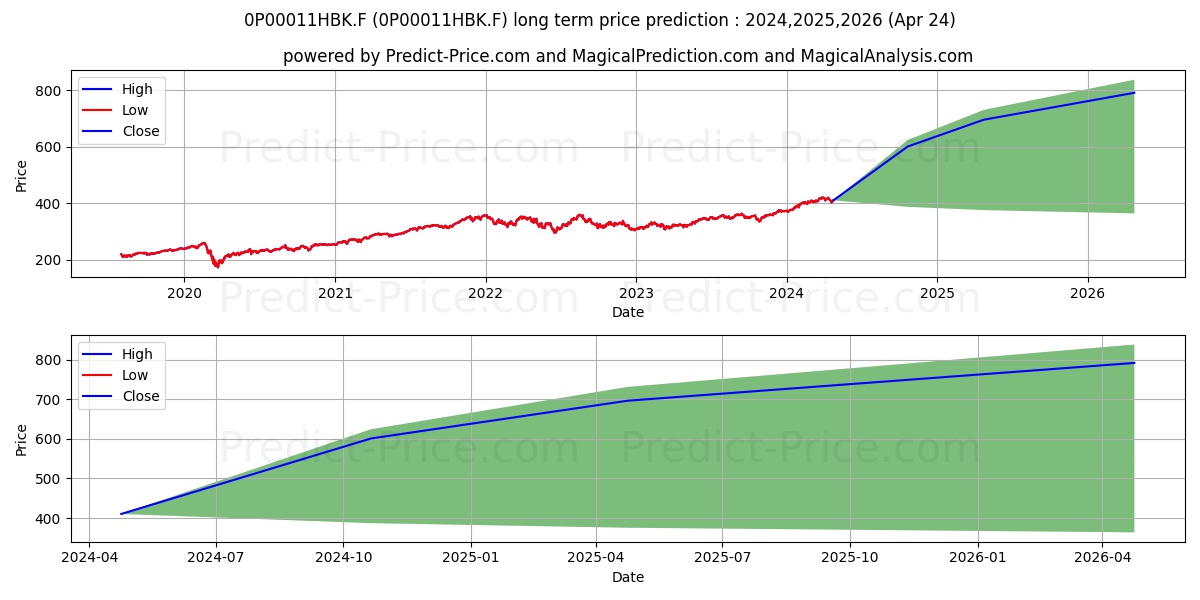 Vanguard U.S. 500 Stock Index F stock long term price prediction: 2024,2025,2026|0P00011HBK.F: 614.3133
