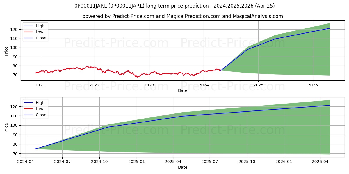 Legal & General Multi-Index 5 F stock long term price prediction: 2024,2025,2026|0P00011JAP.L: 101.1354