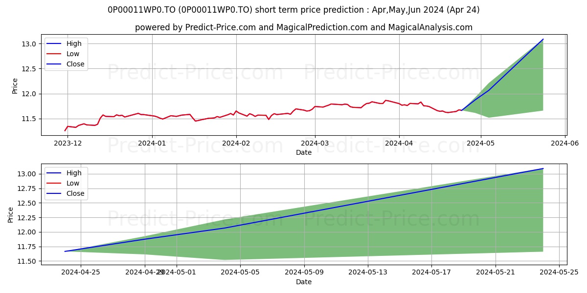 iA Sélection modéré Ecoflex  stock short term price prediction: Apr,May,Jun 2024|0P00011WP0.TO: 15.72