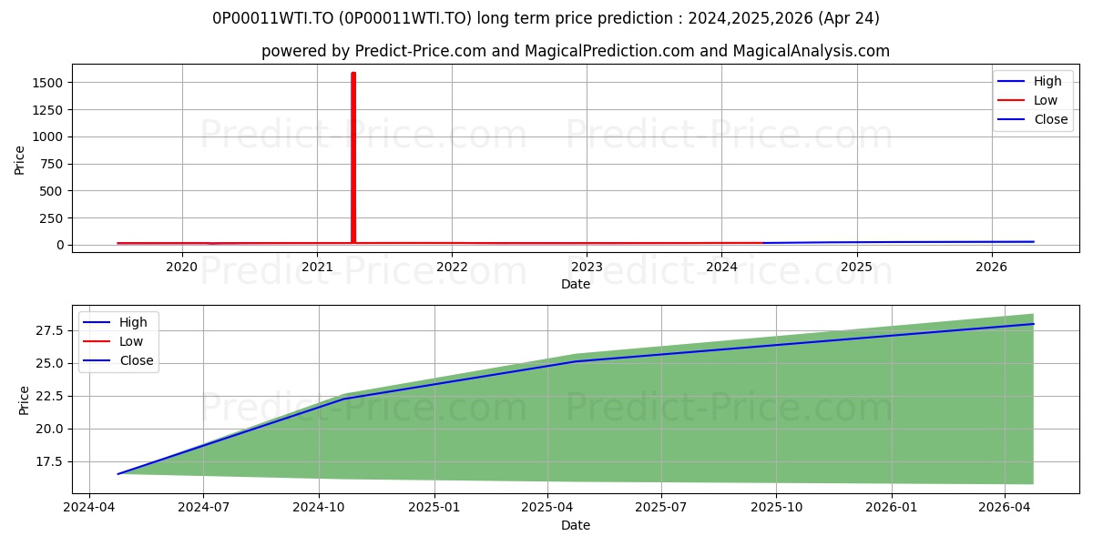 Manuvie FPG Sél tact ttrs cré stock long term price prediction: 2024,2025,2026|0P00011WTI.TO: 22.7177