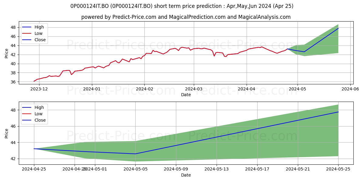 Taurus Ethical Fund-Direct Plan stock short term price prediction: Apr,May,Jun 2024|0P000124IT.BO: 67.79