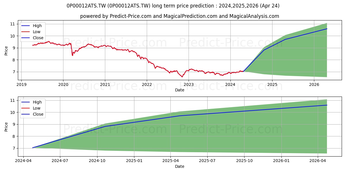 PineBridge Emerging Market Asia stock long term price prediction: 2024,2025,2026|0P00012ATS.TW: 8.973