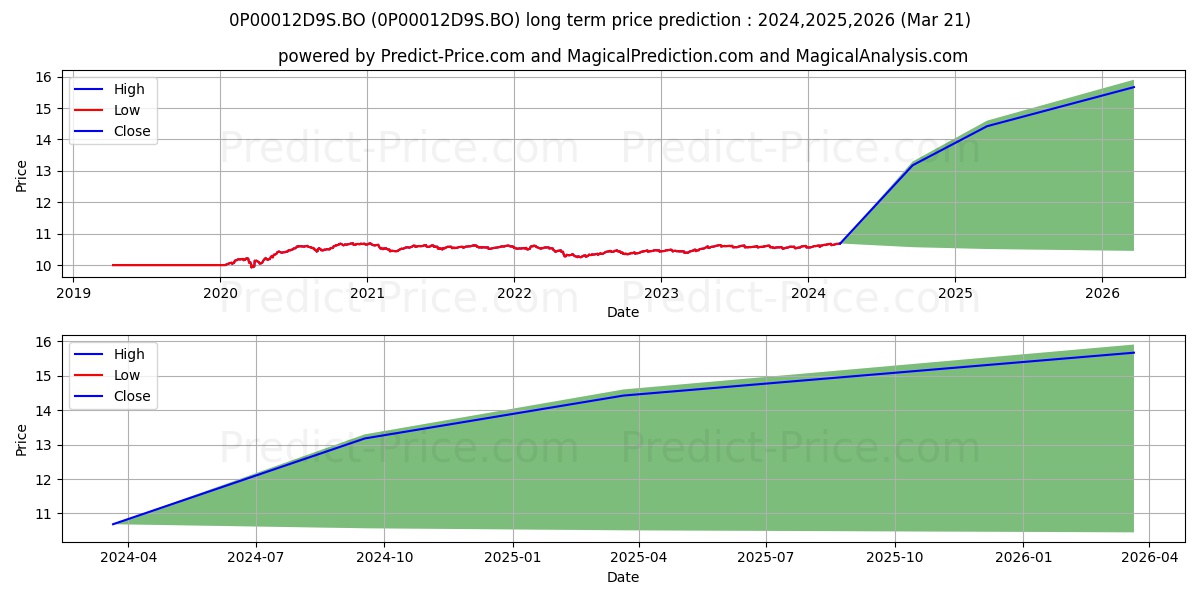 BNP Paribas Medium Term Fund Di stock long term price prediction: 2024,2025,2026|0P00012D9S.BO: 13.2094