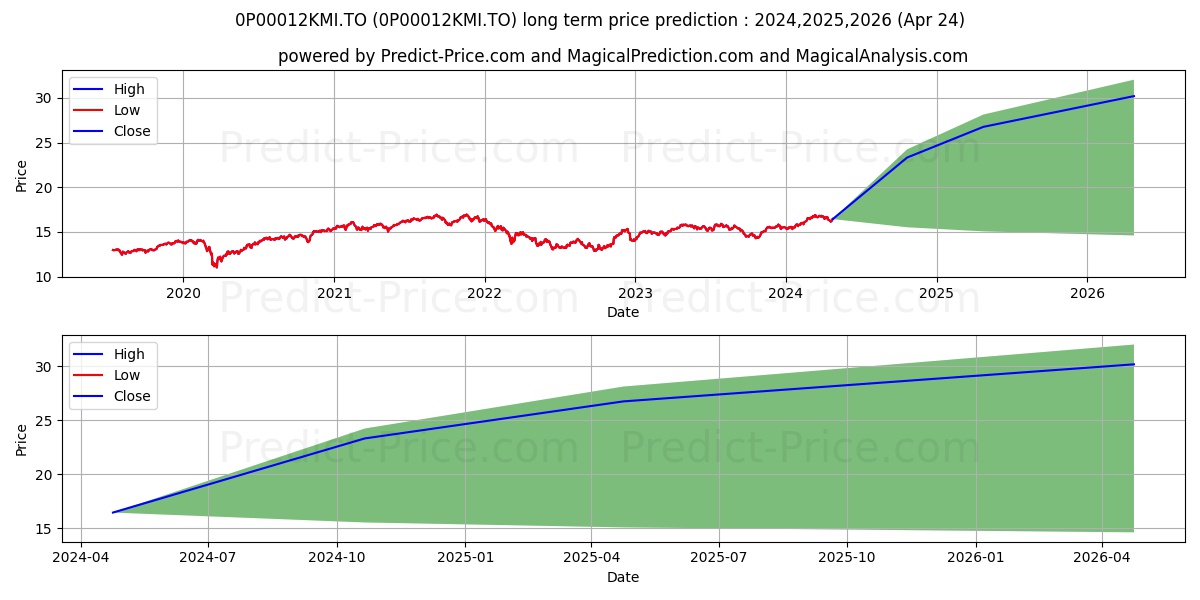 Sun Life MFS occasions internat stock long term price prediction: 2024,2025,2026|0P00012KMI.TO: 24.6307