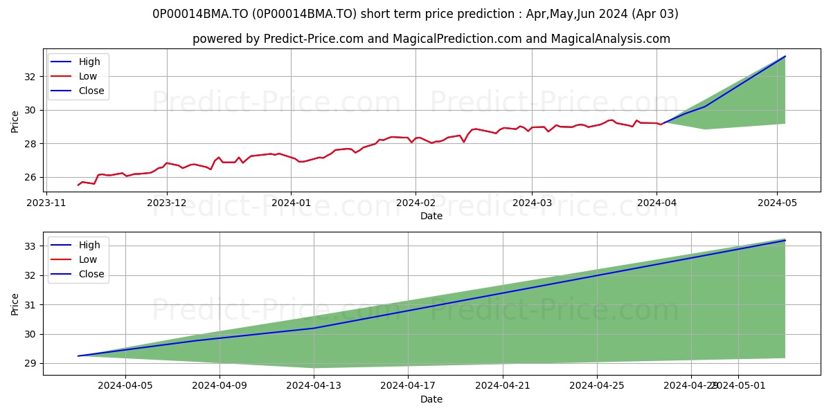 LON Mid Cap Canada (G) 100/100( stock short term price prediction: Apr,May,Jun 2024|0P00014BMA.TO: 41.75