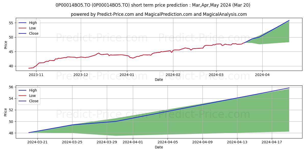 London Life de croissance mondi stock short term price prediction: Apr,May,Jun 2024|0P00014BO5.TO: 73.90