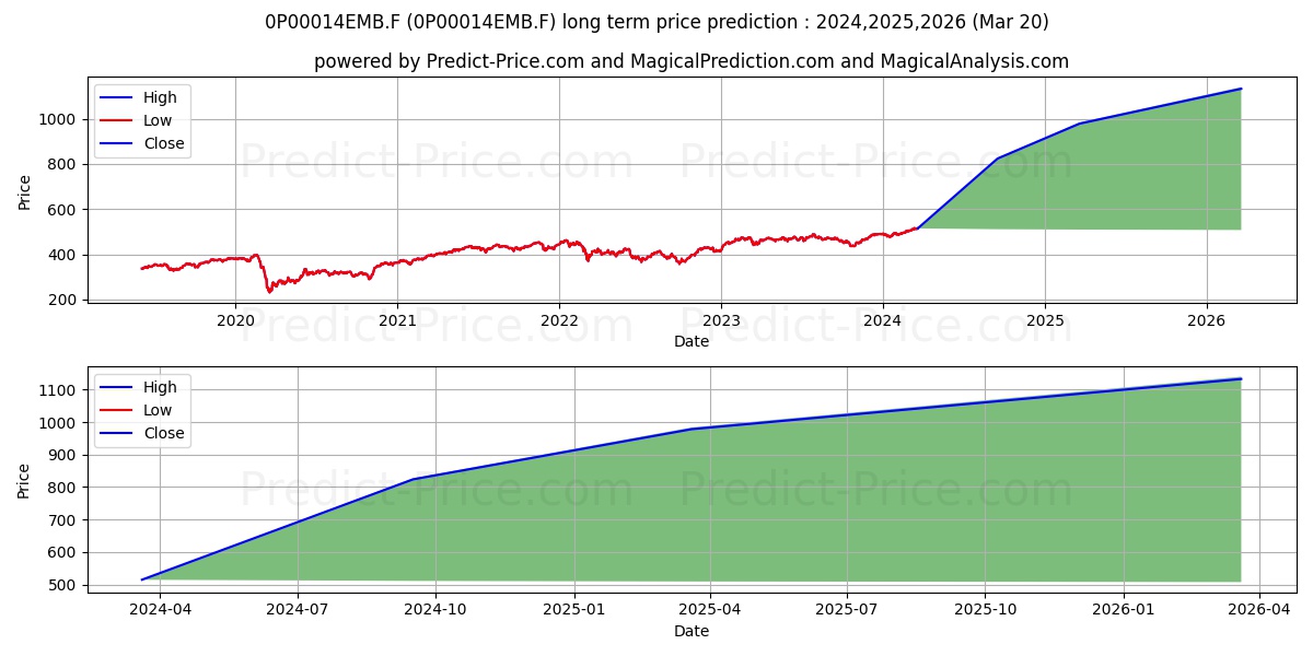 Lazard Alpha Euro IC stock long term price prediction: 2024,2025,2026|0P00014EMB.F: 787.129