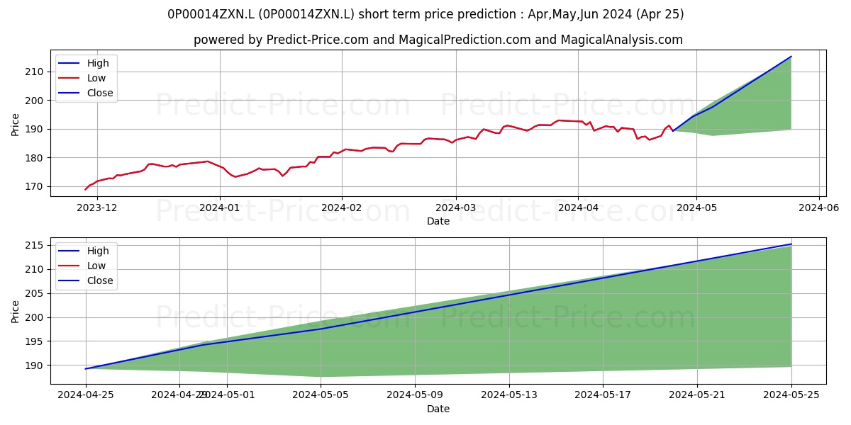 J O Hambro Capital Management C stock short term price prediction: Apr,May,Jun 2024|0P00014ZXN.L: 289.96