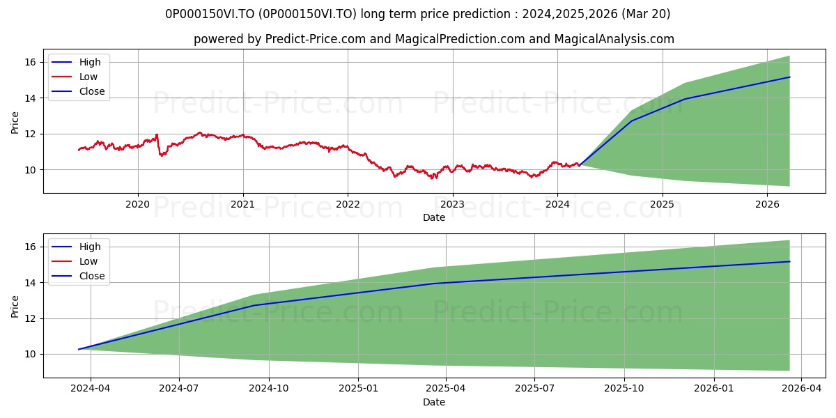 iA Revenu maximal garanti ÀVIE stock long term price prediction: 2024,2025,2026|0P000150VI.TO: 13.2138