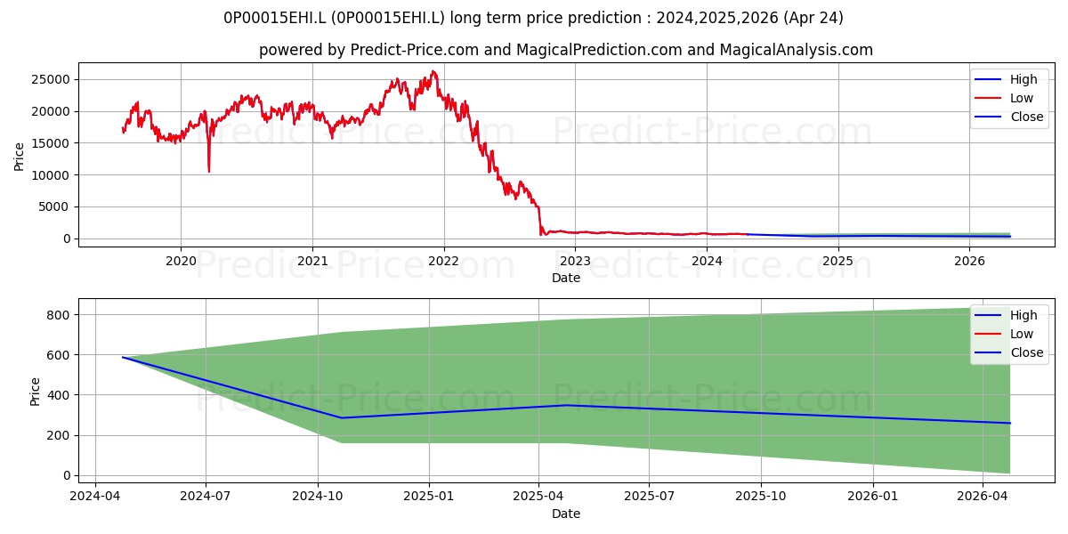 Mercer Flexible LDI£ Real Enha stock long term price prediction: 2024,2025,2026|0P00015EHI.L: 806.9891