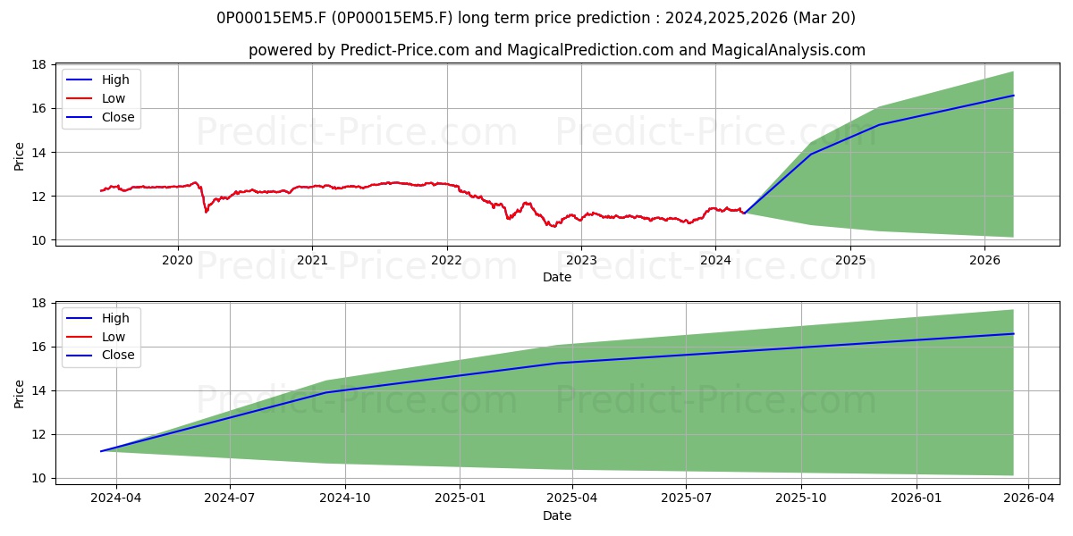 Anima Sforzesco AD stock long term price prediction: 2024,2025,2026|0P00015EM5.F: 14.6874